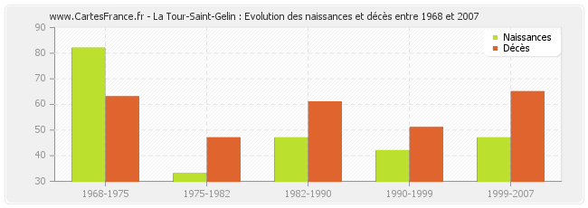 La Tour-Saint-Gelin : Evolution des naissances et décès entre 1968 et 2007